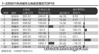 上涨金额排名前三的省市