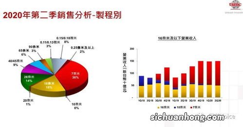 先进工艺制程接二连三，台积电宣布1nm