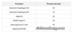 有无方法通过14纳米制程工艺做出尺寸、功耗、性能都媲美7纳米制程工艺的芯片呢？