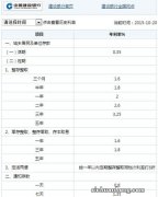 招商银行最新整存整取利率