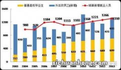 第1个问题：就业人口逐步减少