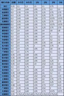 活期存款最新利率利息