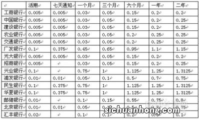 这些银行存款利率超3.3%