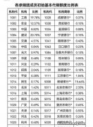 8月储蓄国债利率高吗？