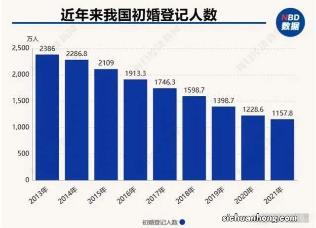 生育率下落，人口老龄化严重