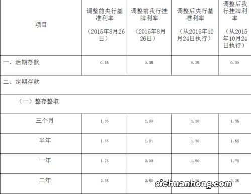 邮政银行定期存款最新利率