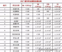 不同隔夜菜的不同处理