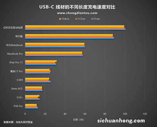 硬件受限，没法支持大功率快充