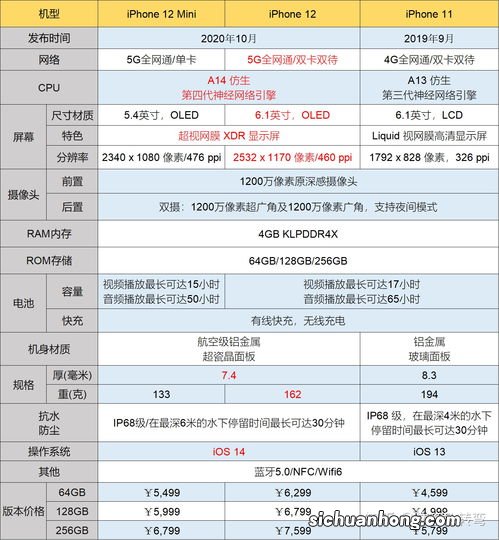 iPhone11的配置参数