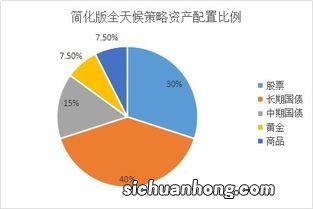 资产配置第一步做什么？