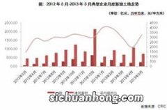 量跌价升与房企融资难度有关