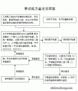 工伤申请鉴定流程