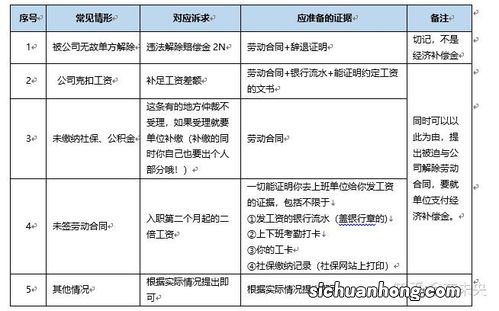 申请劳动仲裁证据清单如何写