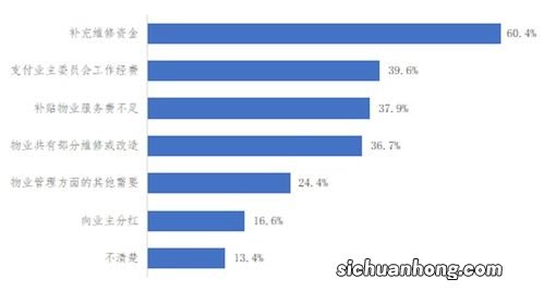 小区的公共收益有哪些？