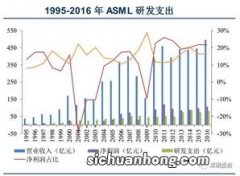 ASML-半导体行业龙头