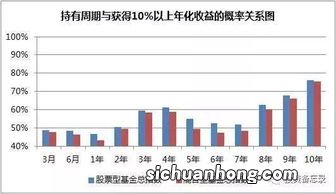 基金持有时间越长越好？