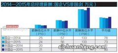 国企总经理助理是什么职级