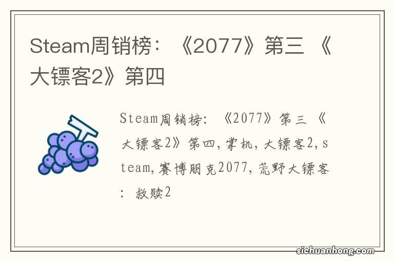 Steam周销榜：《2077》第三 《大镖客2》第四