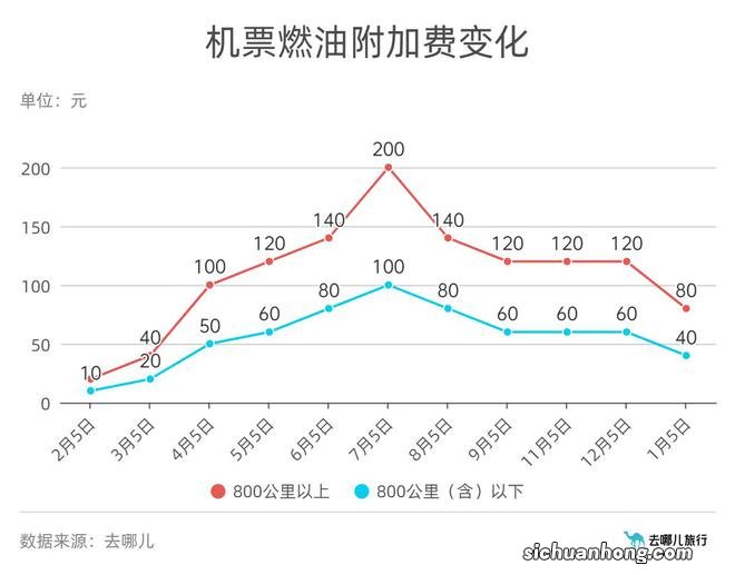 燃油附加费降至40、80元 春运出行更便宜了