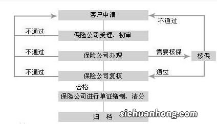 保单复效需要什么手续？