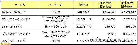 日本XSX/S销量近40万台：并非大部分都是XSS