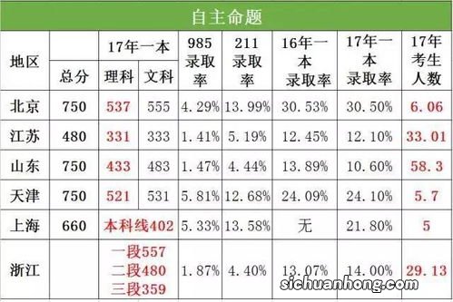 全国高考压力最大的省份排名 哪个省最难