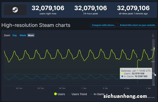 Steam同时在线人数突破3200万 《CS：GO》居榜首