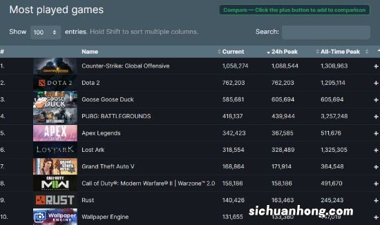 Steam同时在线人数突破3200万 《CS：GO》居榜首