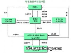 怎样申请“绿色食品”标志使用权？绿色食品认证程序图