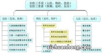 物防技防人防指的是什么