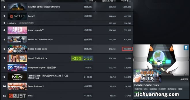 《鹅鸭杀》在线人数峰值超56万 / 《哈迪斯2》开始招募中文翻译