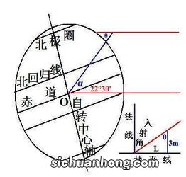 冬天太阳照射角度