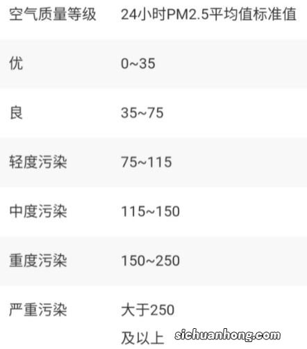 室内pm2.5值150正常吗