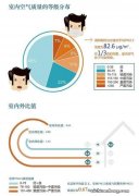 室内pm2.5值150正常吗