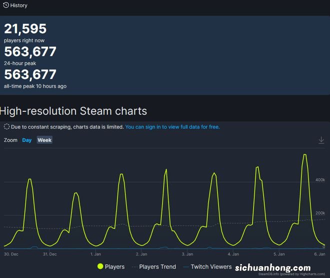 Steam创新高《鹅鸭杀》！E宝喜加一！春节网吧签生死状…樱花妹COS宝可梦奇树~