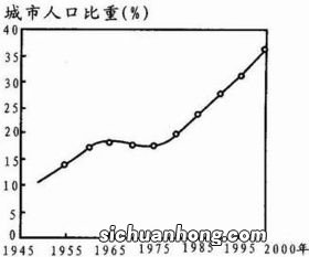 城市化的原因