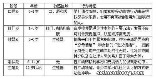 弗洛伊德划分心理年龄阶段的标准