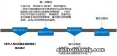 土地管理法修改的原则是什么