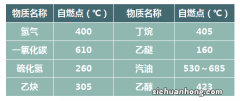 可燃物发生自燃的主要方式有