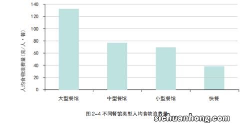 浪费粮食的数据