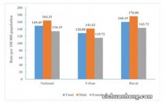 发病率与患病率的区别