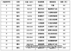 每秒6米是几级风