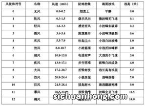 每秒6米是几级风