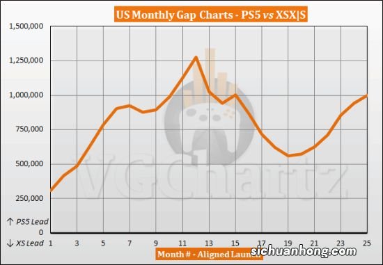 美国XSXS销量有所上涨 但PS5仍是霸主地位