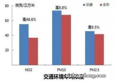 pm2.5和pm10的标准值是多少