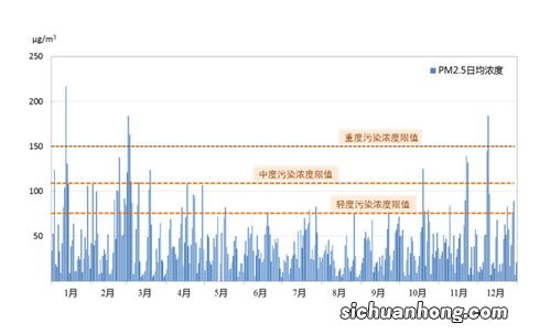 pm2.5和pm10的标准值是多少