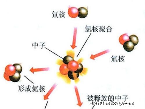 裂变和聚变的区别是什么