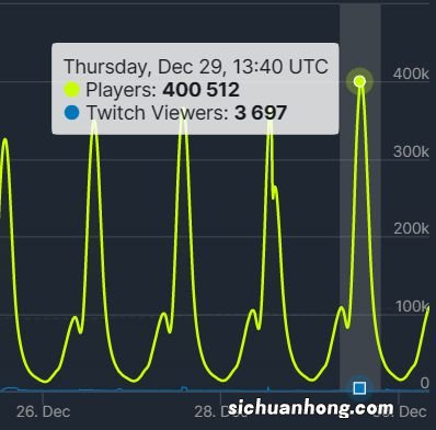 太火了！《鹅鸭杀》Steam最高在线人数破40万