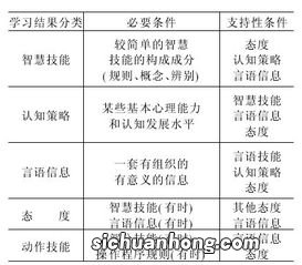 加涅的学习结果分类是什么