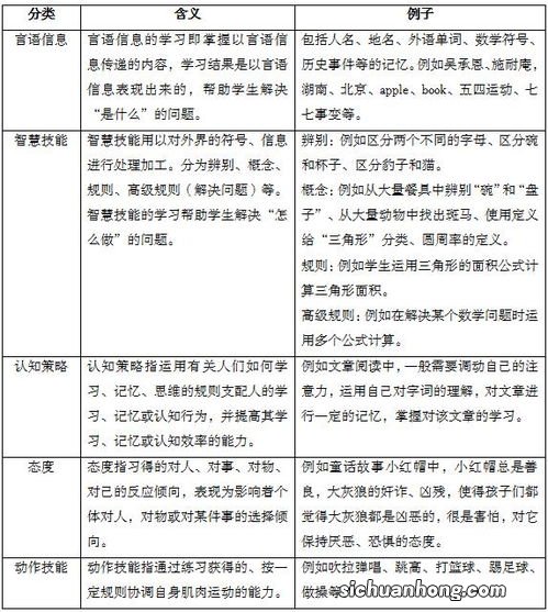 加涅的学习结果分类是什么